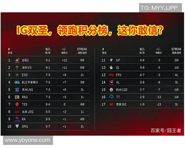 武汉篮球队强势领跑城市联赛积分榜以99分稳居第一